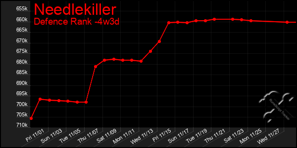 Last 31 Days Graph of Needlekiller