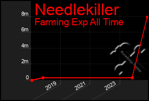 Total Graph of Needlekiller