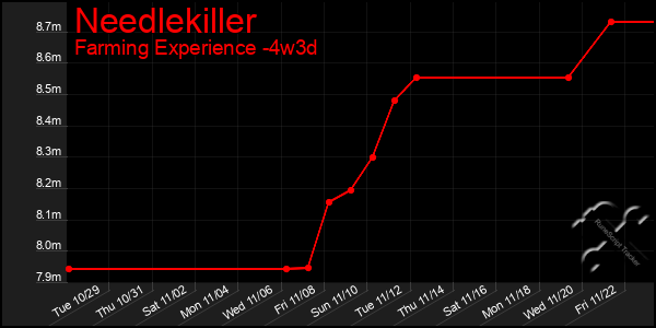 Last 31 Days Graph of Needlekiller