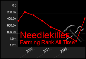 Total Graph of Needlekiller