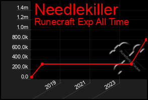 Total Graph of Needlekiller