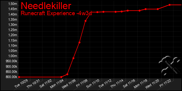 Last 31 Days Graph of Needlekiller