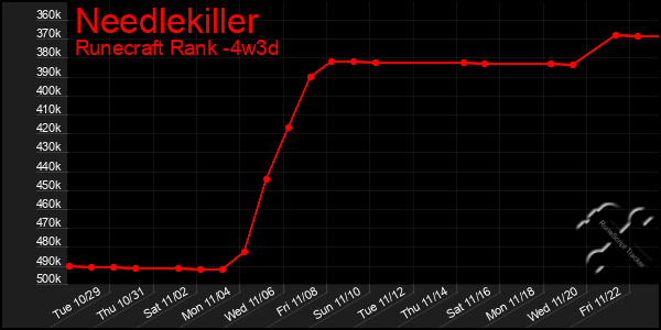 Last 31 Days Graph of Needlekiller