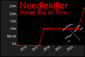 Total Graph of Needlekiller