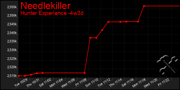 Last 31 Days Graph of Needlekiller