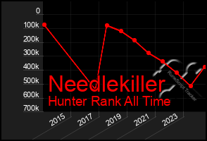 Total Graph of Needlekiller