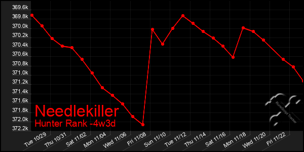 Last 31 Days Graph of Needlekiller