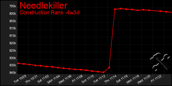 Last 31 Days Graph of Needlekiller