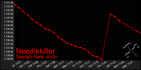 Last 31 Days Graph of Needlekiller