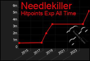 Total Graph of Needlekiller