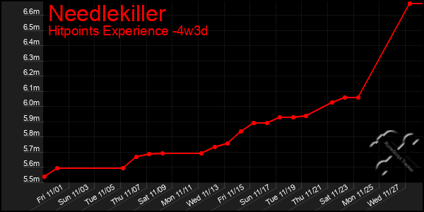 Last 31 Days Graph of Needlekiller