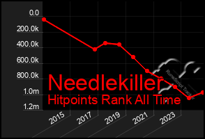 Total Graph of Needlekiller