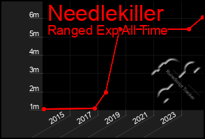 Total Graph of Needlekiller