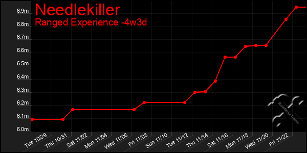 Last 31 Days Graph of Needlekiller