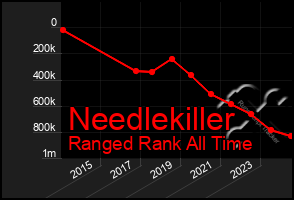 Total Graph of Needlekiller