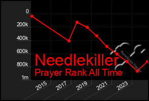 Total Graph of Needlekiller