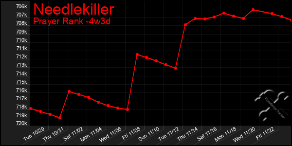 Last 31 Days Graph of Needlekiller