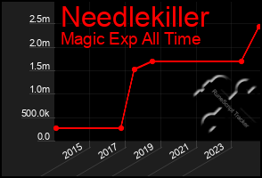 Total Graph of Needlekiller