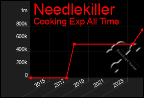 Total Graph of Needlekiller