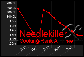 Total Graph of Needlekiller