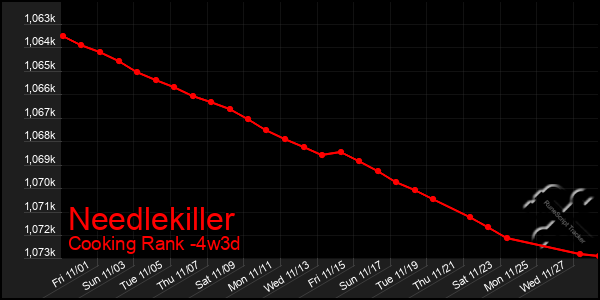 Last 31 Days Graph of Needlekiller