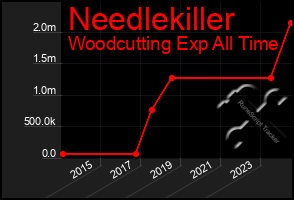 Total Graph of Needlekiller