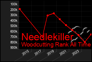 Total Graph of Needlekiller