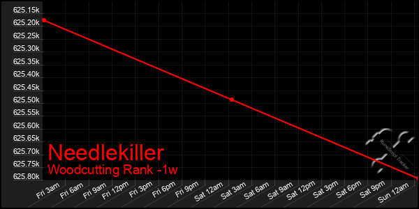 Last 7 Days Graph of Needlekiller