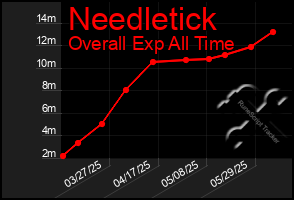 Total Graph of Needletick