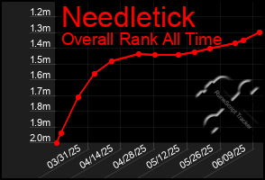 Total Graph of Needletick
