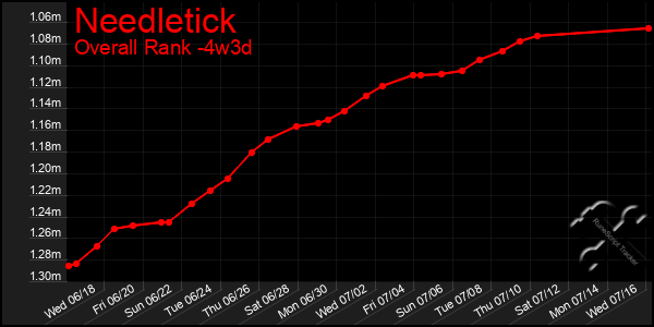 Last 31 Days Graph of Needletick
