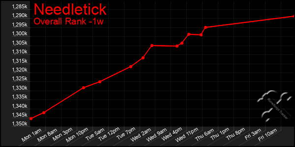 1 Week Graph of Needletick