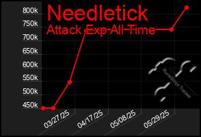 Total Graph of Needletick