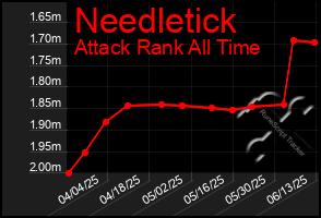 Total Graph of Needletick