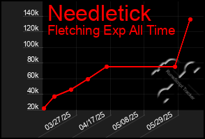 Total Graph of Needletick