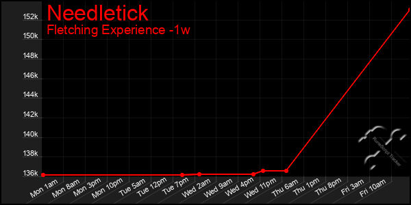 Last 7 Days Graph of Needletick