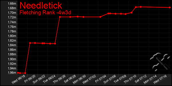 Last 31 Days Graph of Needletick
