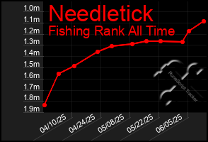 Total Graph of Needletick