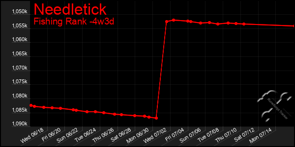 Last 31 Days Graph of Needletick