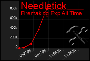 Total Graph of Needletick