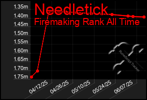 Total Graph of Needletick