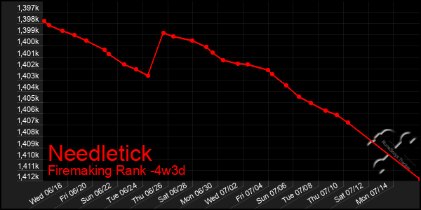 Last 31 Days Graph of Needletick