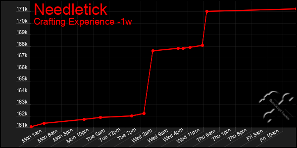 Last 7 Days Graph of Needletick