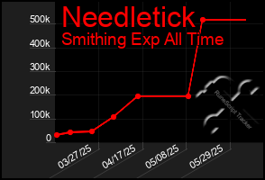Total Graph of Needletick