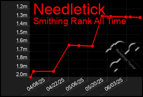 Total Graph of Needletick