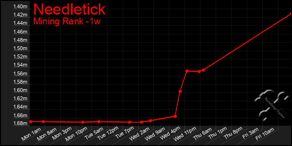 Last 7 Days Graph of Needletick
