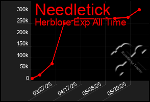 Total Graph of Needletick