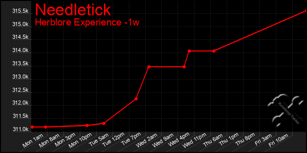 Last 7 Days Graph of Needletick
