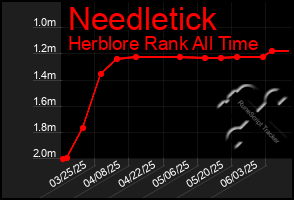 Total Graph of Needletick
