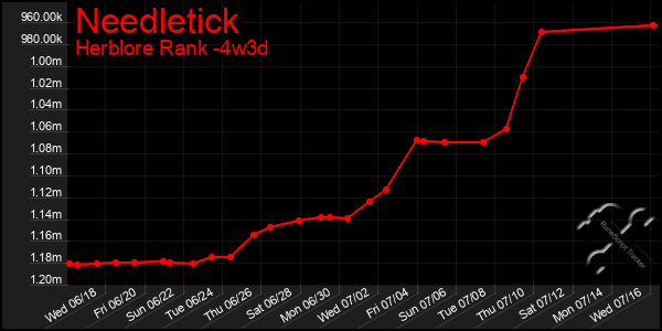 Last 31 Days Graph of Needletick